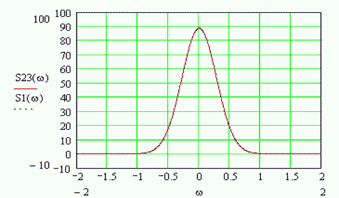 Рис.2 Спектральная плотность модурирующего импульса.