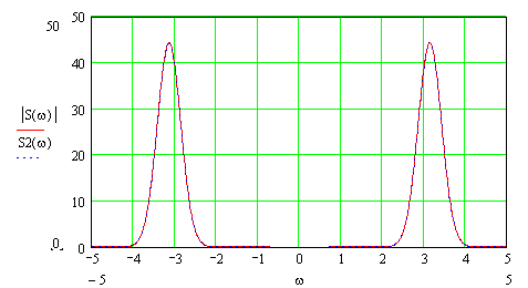 Рис. 4 Модуль спектральной плотности исследуемого сигнала 