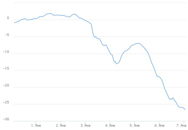 Погода на рождество